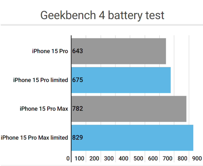 久治apple维修站iPhone15Pro的ProMotion高刷功能耗电吗