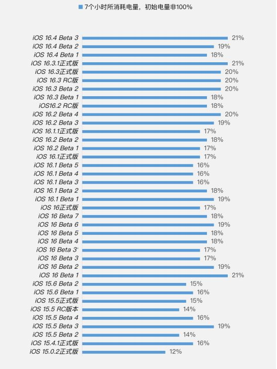 久治苹果手机维修分享iOS 16.4 Beta 3续航跑分等测试结果汇总 