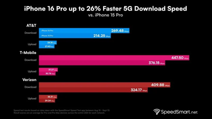 久治苹果手机维修分享iPhone 16 Pro 系列的 5G 速度 